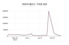 (21일마감주가정보) 제일파마홀딩스 주가 22800원으로 장 마감