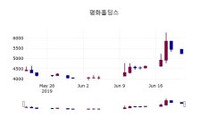 (21일마감정보) 평화홀딩스 주가 5130원으로 장 마감