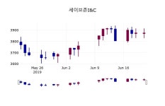 (21일마감정보)세이브존I&C 3930원 마감