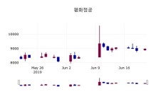 (21일마감주가정보)평화정공 8960원 마감