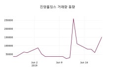 진양홀딩스주가 6월 24일 현재 2620원