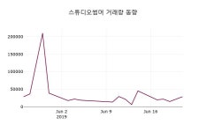 (24일주가마감정보)스튜디오썸머 1970원 마감