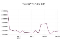 우리기술투자주가 6월 25일 현재 4365원