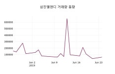 삼진엘앤디 주가증권그래프 25일  현재 2455원