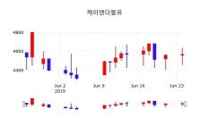 6월 25일   케이엔더블유 정보