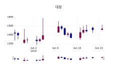 (25일마감주가정보)대창 1525원 마감