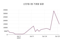 (25일코스닥코스피 마감정보) 신진에스엠 주가 5940원으로 장 마감