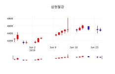 삼현철강 주가및 증권시세  외 주식시황.... 26일  현재 4465원