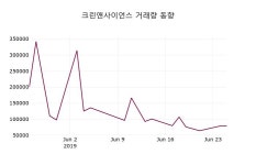 주식회사 에스에이치사이언스랩(SH Science Lab) | 크린앤사이언스주가 6월 26일 현재 21600원