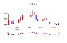 6월 27일   태림포장 오늘시세