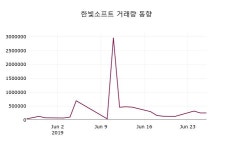 한빛소프트 주가증권그래프  및 종목관련 동향정보 27일  현재 3260원