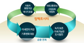 서울시, 역세권 활성화 해 컴팩트 시티 만든다...7호선 공릉역 등 시범사업 추진
