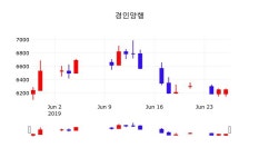 경인양행 주가정보 28일  현재 6280원