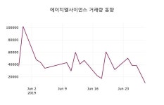 6월 28일   에이치엘사이언스 증권투자정보