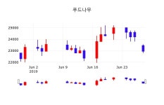 6월 28일   푸드나무 오늘시세