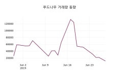 6월 28일   푸드나무 오늘시세