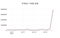 (28일증시종목 마감동향) 주연테크 주가 480원으로 장 마감