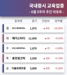 [주간 마감 증시] 교육 테마주 6월 5주차 주간 증시 브리핑