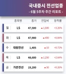 대정기계주 | [주간 마감 증시] 전선 테마주 6월 5주차 주간 증시 살펴보기
