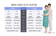 결혼정보회사 듀오, 2019 혼인통계 분석 보고서 공개