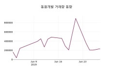 동원개발주가 7월 1일 현재 5290원
