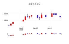 제이에스티나 주가종목 그래프 1일  현재 6030원