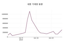 (1일마감주가정보) 세중 주가 3845원으로 장 마감