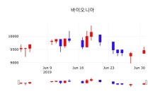 7월 2일   바이오니아 정보
