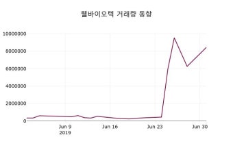 (2일오늘의증시 마감) 웰바이오텍 주가 4655원으로 장 마감