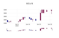 (2일마감주가정보) 현진소재 주가 3095원으로 장 마감