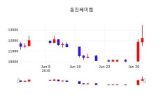동진쎄미켐 주가증권투자정보 3일  현재 12650원