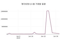 7월 3일   제이씨현시스템 및 증권시세  외 증시동향....