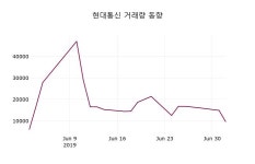 현대통신 주가정보 3일  현재 9920원