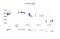 (3일오늘의증시 마감)아시아나항공 5700원 마감