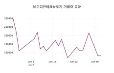 (3일상장기업 장마감정보)네오디안테크놀로지 1695원 마감