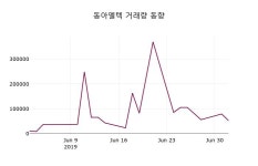 (3일주식장마감동향) 동아엘텍 주가 9880원으로 장 마감