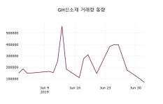 (3일마감정보)GH신소재 3405원 마감