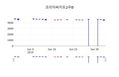 코리아써키트2우B주가 7월 4일 현재 4325원