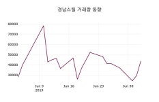 경남스틸주가 7월 4일 현재 1875원