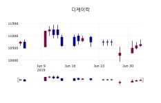 (4일마감정보)디케이락 10400원 마감