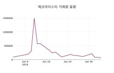 에코마이스터 주가증권그래프 5일  현재 6010원