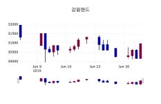 (5일마감주가정보) 강원랜드 주가 30850원으로 장 마감