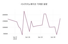 (5일코스닥코스피 마감정보)시너지이노베이션 1875원 마감