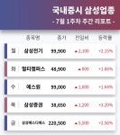 코스피 상장사 삼성그룹사 주도주 삼성전기, 멀티캠퍼스, 에스원, 삼성증권, 삼성에스디에스... 7월 1주차 증시 리포트