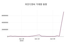 7월 8일   파인디앤씨 오늘시세