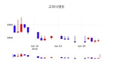 고려시멘트주가 7월 8일 현재 2645원