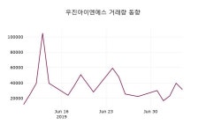 우진아이엔에스주가 7월 8일 현재 9420원