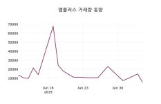 (8일장마감증권시세) 엠플러스 주가 16800원으로 장 마감