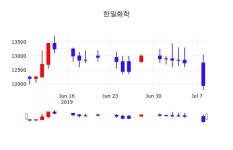 7월 9일   한일화학 정보