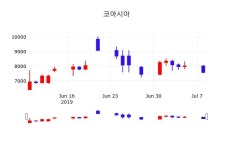 7월 9일   코아시아 오늘시세